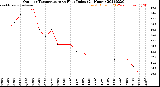 Milwaukee Weather Outdoor Temperature<br>vs Heat Index<br>(24 Hours)