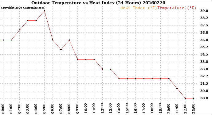 Milwaukee Weather Outdoor Temperature<br>vs Heat Index<br>(24 Hours)