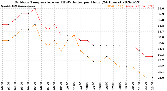 Milwaukee Weather Outdoor Temperature<br>vs THSW Index<br>per Hour<br>(24 Hours)
