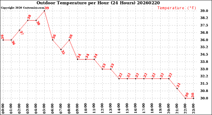 Milwaukee Weather Outdoor Temperature<br>per Hour<br>(24 Hours)