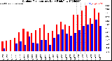 Milwaukee Weather Outdoor Temperature<br>Daily High/Low
