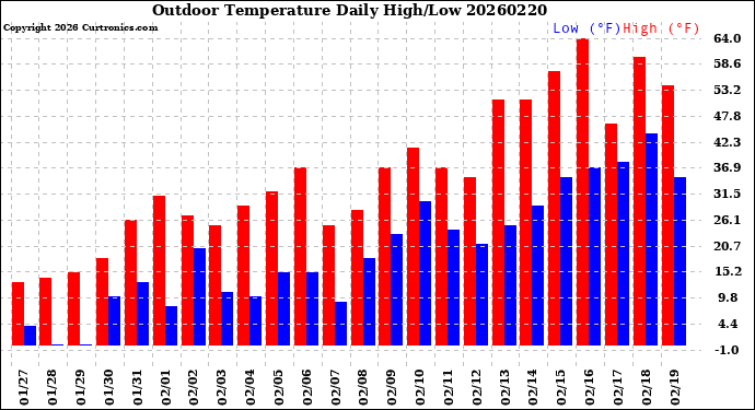 Milwaukee Weather Outdoor Temperature<br>Daily High/Low