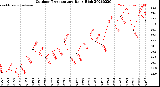 Milwaukee Weather Outdoor Temperature<br>Daily High