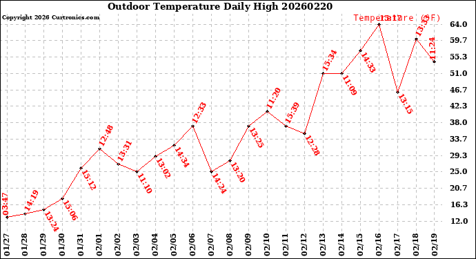 Milwaukee Weather Outdoor Temperature<br>Daily High