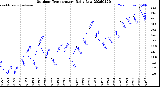 Milwaukee Weather Outdoor Temperature<br>Daily Low