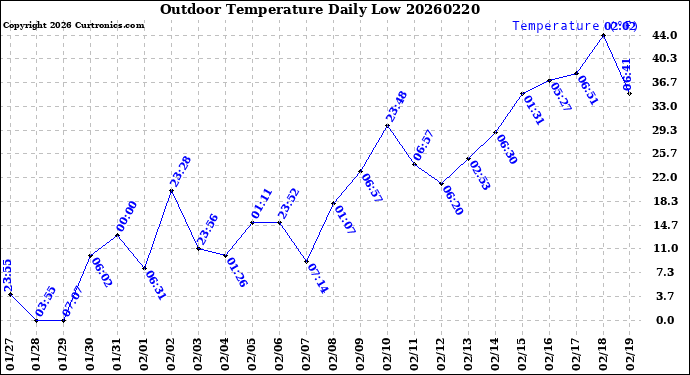 Milwaukee Weather Outdoor Temperature<br>Daily Low