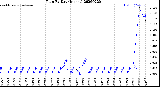 Milwaukee Weather Rain<br>By Day<br>(Inches)