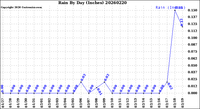 Milwaukee Weather Rain<br>By Day<br>(Inches)