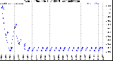 Milwaukee Weather Rain<br>per Hour<br>(Inches)<br>(24 Hours)