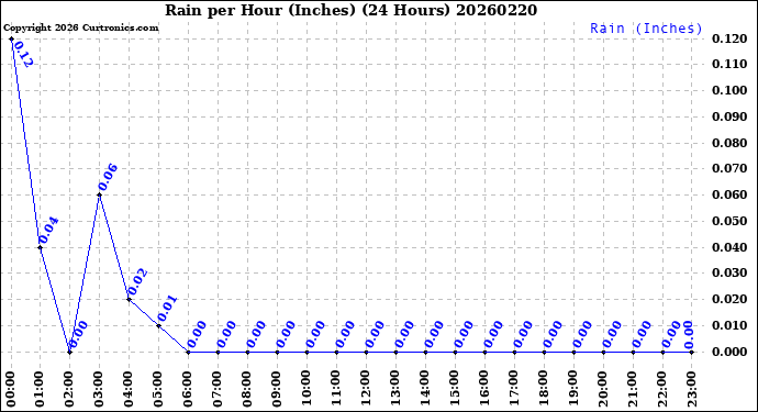 Milwaukee Weather Rain<br>per Hour<br>(Inches)<br>(24 Hours)