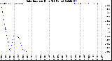 Milwaukee Weather Rain Rate<br>per Hour<br>(24 Hours)