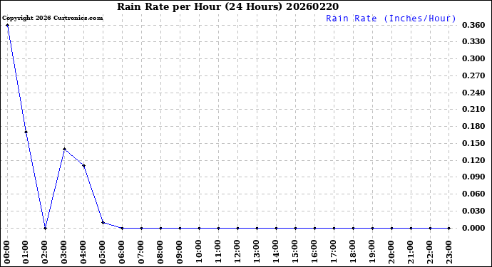 Milwaukee Weather Rain Rate<br>per Hour<br>(24 Hours)