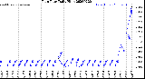 Milwaukee Weather Rain Rate<br>Daily High