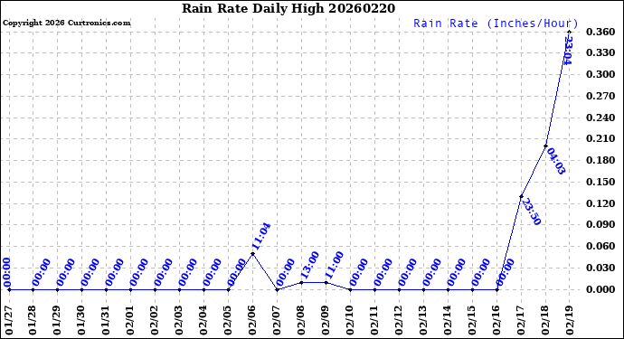 Milwaukee Weather Rain Rate<br>Daily High