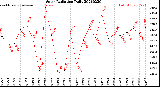 Milwaukee Weather Solar Radiation<br>Daily