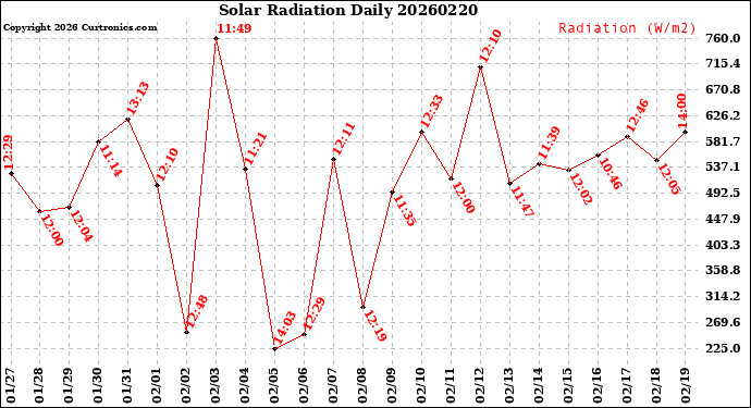 Milwaukee Weather Solar Radiation<br>Daily