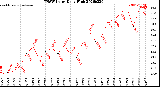 Milwaukee Weather THSW Index<br>Daily High