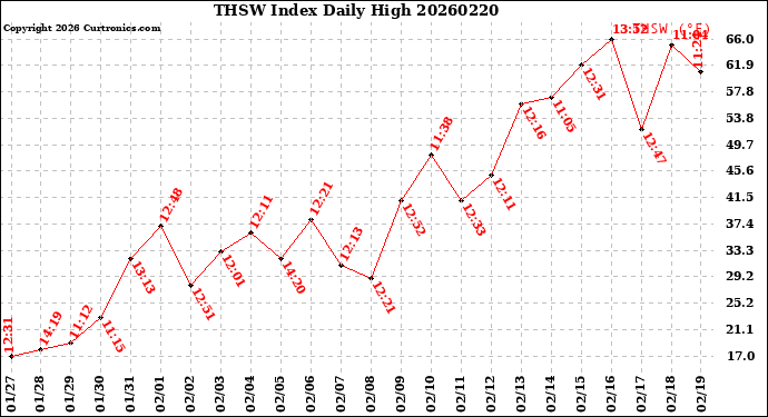 Milwaukee Weather THSW Index<br>Daily High
