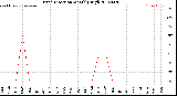 Milwaukee Weather Wind Direction<br>Monthly High