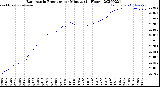 Milwaukee Weather Barometric Pressure<br>per Minute<br>(24 Hours)