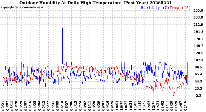Milwaukee Weather Outdoor Humidity<br>At Daily High<br>Temperature<br>(Past Year)