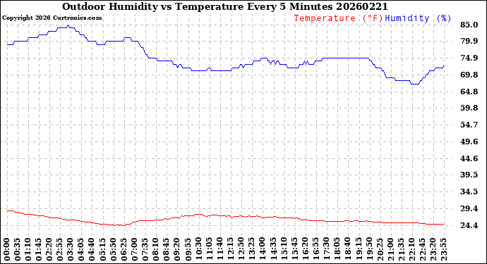 Milwaukee Weather Outdoor Humidity<br>vs Temperature<br>Every 5 Minutes