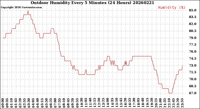 Milwaukee Weather Outdoor Humidity<br>Every 5 Minutes<br>(24 Hours)