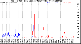 Milwaukee Weather Outdoor Rain<br>Daily Amount<br>(Past/Previous Year)