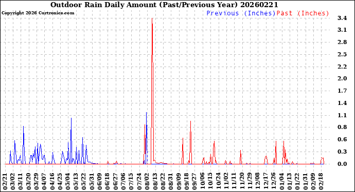 Milwaukee Weather Outdoor Rain<br>Daily Amount<br>(Past/Previous Year)