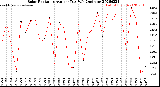Milwaukee Weather Solar Radiation<br>Avg per Day W/m2/minute