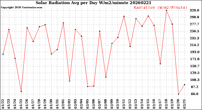 Milwaukee Weather Solar Radiation<br>Avg per Day W/m2/minute