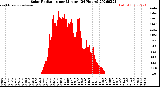 Milwaukee Weather Solar Radiation<br>per Minute<br>(24 Hours)