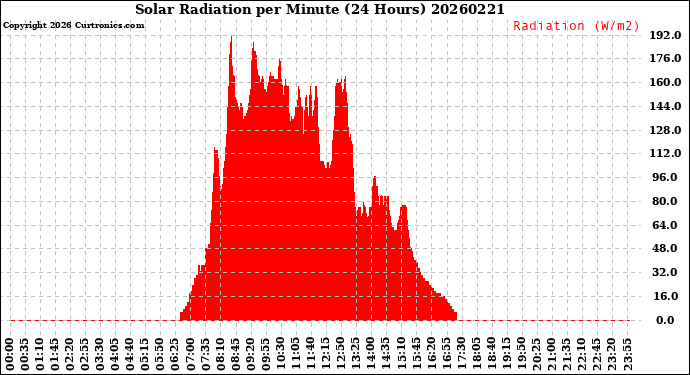 Milwaukee Weather Solar Radiation<br>per Minute<br>(24 Hours)
