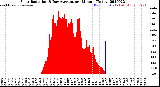 Milwaukee Weather Solar Radiation<br>& Day Average<br>per Minute<br>(Today)