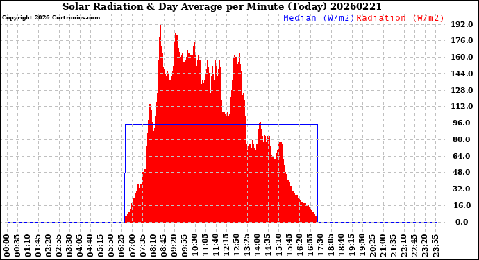 Milwaukee Weather Solar Radiation<br>& Day Average<br>per Minute<br>(Today)