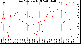 Milwaukee Weather Solar Radiation<br>per Day KW/m2
