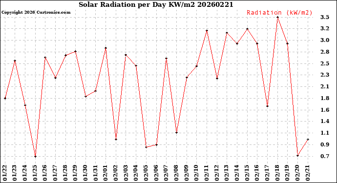 Milwaukee Weather Solar Radiation<br>per Day KW/m2