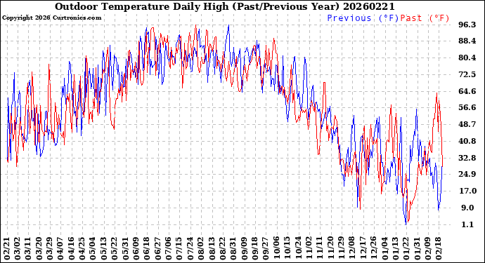 Milwaukee Weather Outdoor Temperature<br>Daily High<br>(Past/Previous Year)
