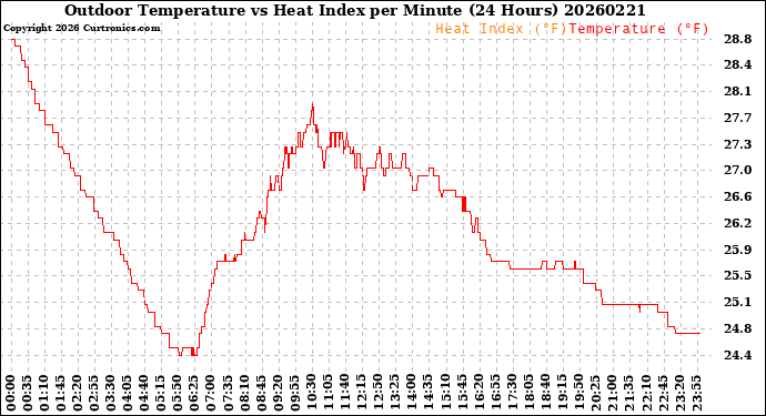 Milwaukee Weather Outdoor Temperature<br>vs Heat Index<br>per Minute<br>(24 Hours)