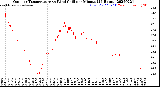 Milwaukee Weather Outdoor Temperature<br>vs Wind Chill<br>per Minute<br>(24 Hours)