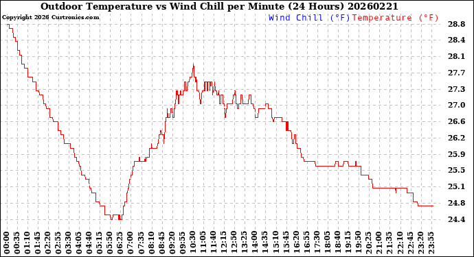 Milwaukee Weather Outdoor Temperature<br>vs Wind Chill<br>per Minute<br>(24 Hours)