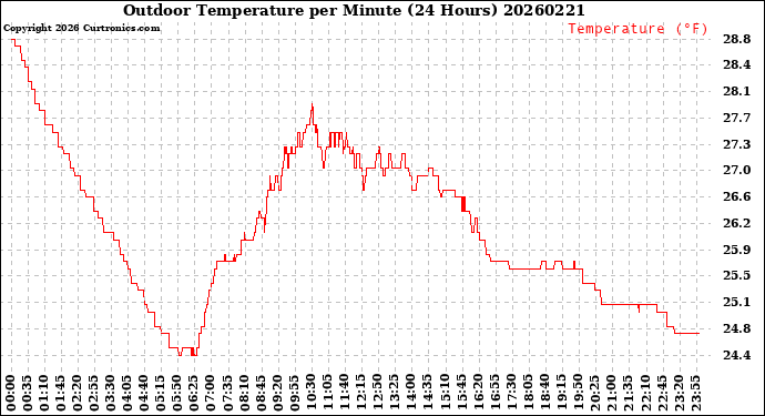 Milwaukee Weather Outdoor Temperature<br>per Minute<br>(24 Hours)