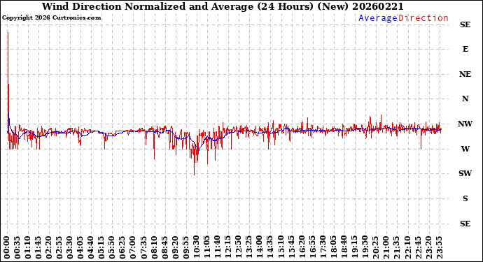 Milwaukee Weather Wind Direction<br>Normalized and Average<br>(24 Hours) (New)