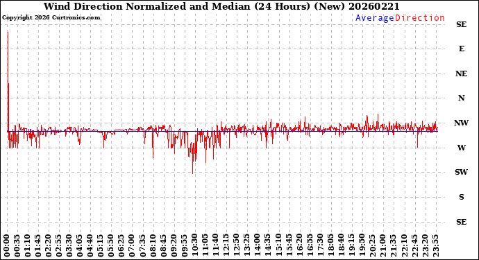 Milwaukee Weather Wind Direction<br>Normalized and Median<br>(24 Hours) (New)