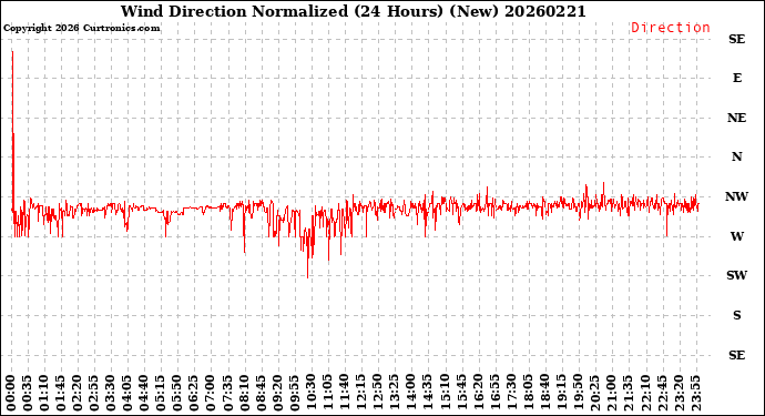 Milwaukee Weather Wind Direction<br>Normalized<br>(24 Hours) (New)