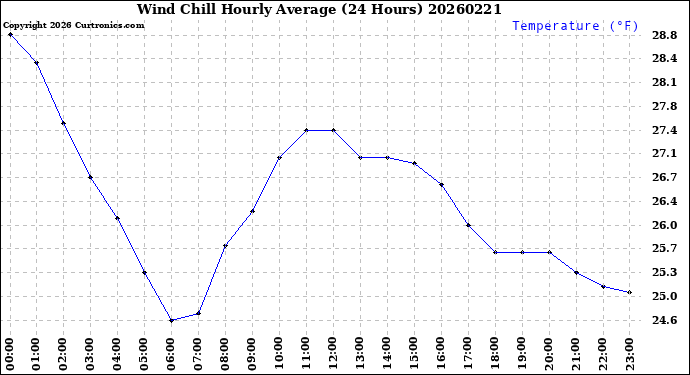 Milwaukee Weather Wind Chill<br>Hourly Average<br>(24 Hours)