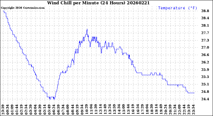 Milwaukee Weather Wind Chill<br>per Minute<br>(24 Hours)