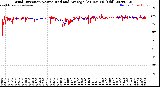 Milwaukee Weather Wind Direction<br>Normalized and Average<br>(24 Hours) (Old)