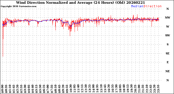 Milwaukee Weather Wind Direction<br>Normalized and Average<br>(24 Hours) (Old)