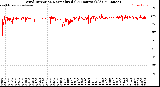 Milwaukee Weather Wind Direction<br>Normalized<br>(24 Hours) (Old)